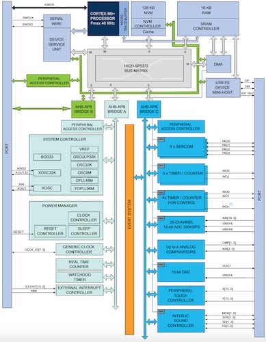 Block diagram of the SAMD21RT